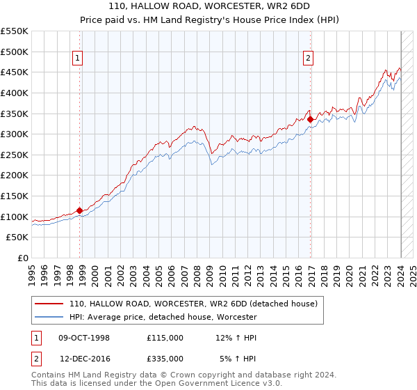 110, HALLOW ROAD, WORCESTER, WR2 6DD: Price paid vs HM Land Registry's House Price Index