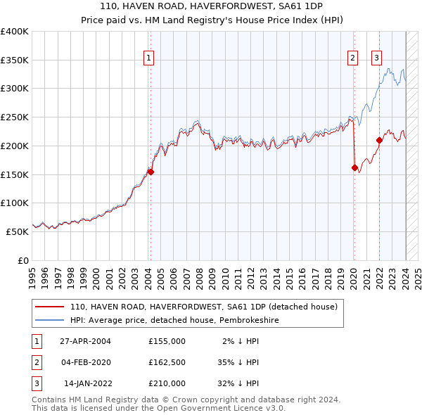 110, HAVEN ROAD, HAVERFORDWEST, SA61 1DP: Price paid vs HM Land Registry's House Price Index