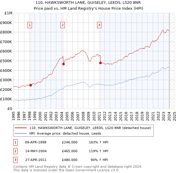 110, HAWKSWORTH LANE, GUISELEY, LEEDS, LS20 8NR: Price paid vs HM Land Registry's House Price Index