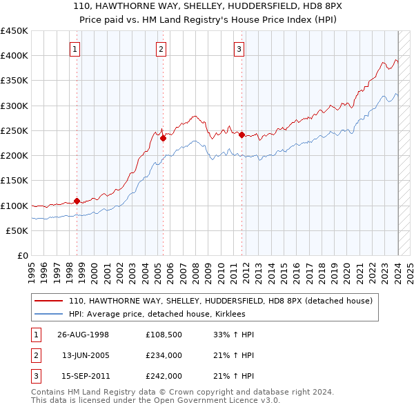 110, HAWTHORNE WAY, SHELLEY, HUDDERSFIELD, HD8 8PX: Price paid vs HM Land Registry's House Price Index