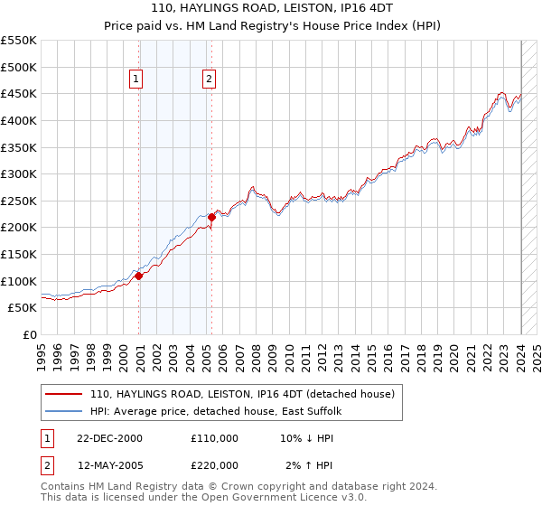 110, HAYLINGS ROAD, LEISTON, IP16 4DT: Price paid vs HM Land Registry's House Price Index
