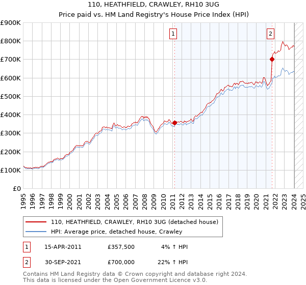 110, HEATHFIELD, CRAWLEY, RH10 3UG: Price paid vs HM Land Registry's House Price Index