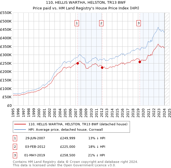 110, HELLIS WARTHA, HELSTON, TR13 8WF: Price paid vs HM Land Registry's House Price Index