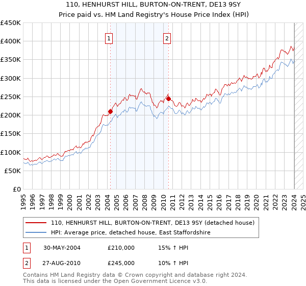 110, HENHURST HILL, BURTON-ON-TRENT, DE13 9SY: Price paid vs HM Land Registry's House Price Index
