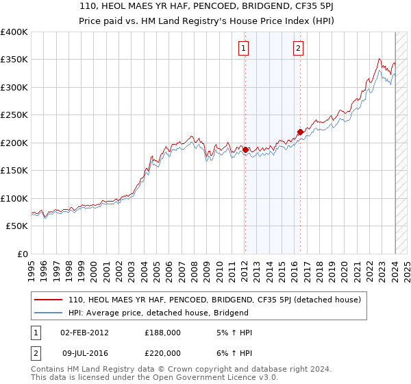 110, HEOL MAES YR HAF, PENCOED, BRIDGEND, CF35 5PJ: Price paid vs HM Land Registry's House Price Index