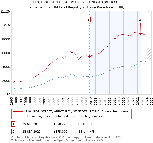 110, HIGH STREET, ABBOTSLEY, ST NEOTS, PE19 6UE: Price paid vs HM Land Registry's House Price Index