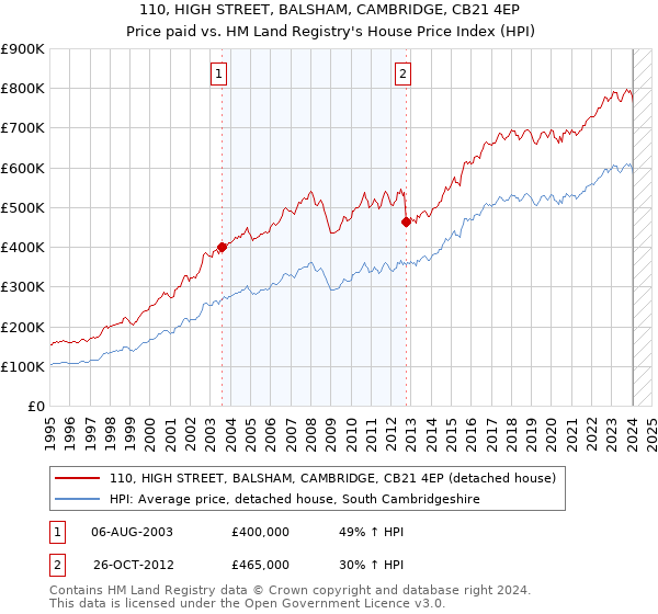 110, HIGH STREET, BALSHAM, CAMBRIDGE, CB21 4EP: Price paid vs HM Land Registry's House Price Index