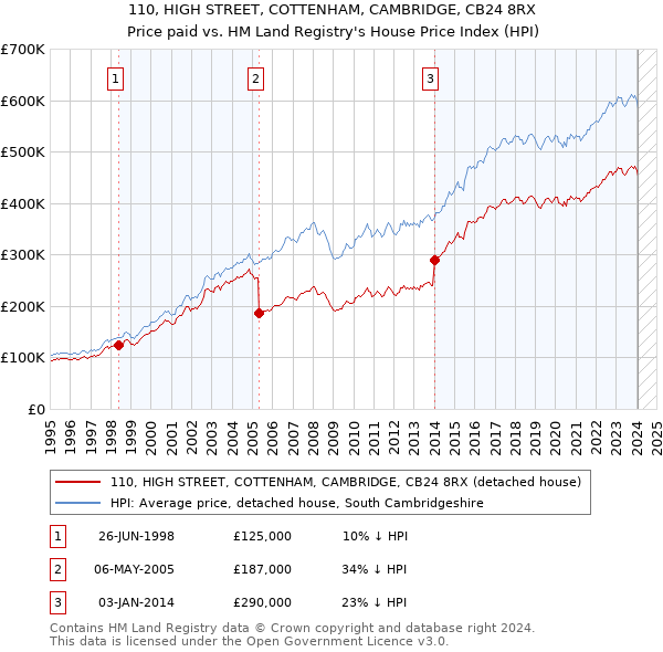 110, HIGH STREET, COTTENHAM, CAMBRIDGE, CB24 8RX: Price paid vs HM Land Registry's House Price Index