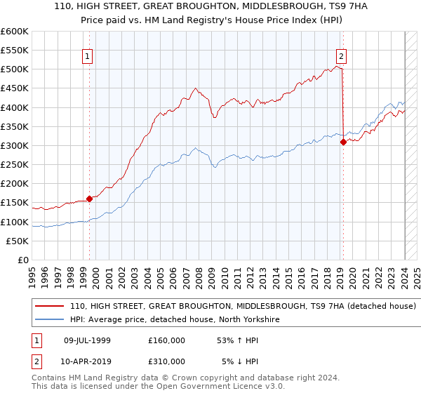 110, HIGH STREET, GREAT BROUGHTON, MIDDLESBROUGH, TS9 7HA: Price paid vs HM Land Registry's House Price Index