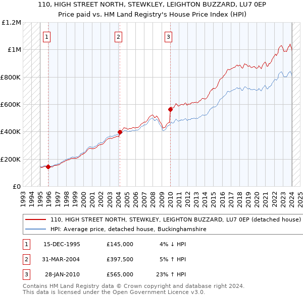110, HIGH STREET NORTH, STEWKLEY, LEIGHTON BUZZARD, LU7 0EP: Price paid vs HM Land Registry's House Price Index