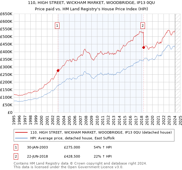 110, HIGH STREET, WICKHAM MARKET, WOODBRIDGE, IP13 0QU: Price paid vs HM Land Registry's House Price Index