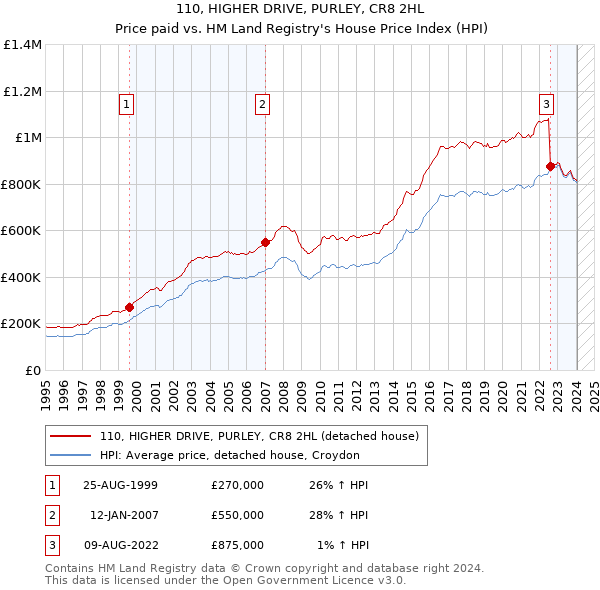 110, HIGHER DRIVE, PURLEY, CR8 2HL: Price paid vs HM Land Registry's House Price Index