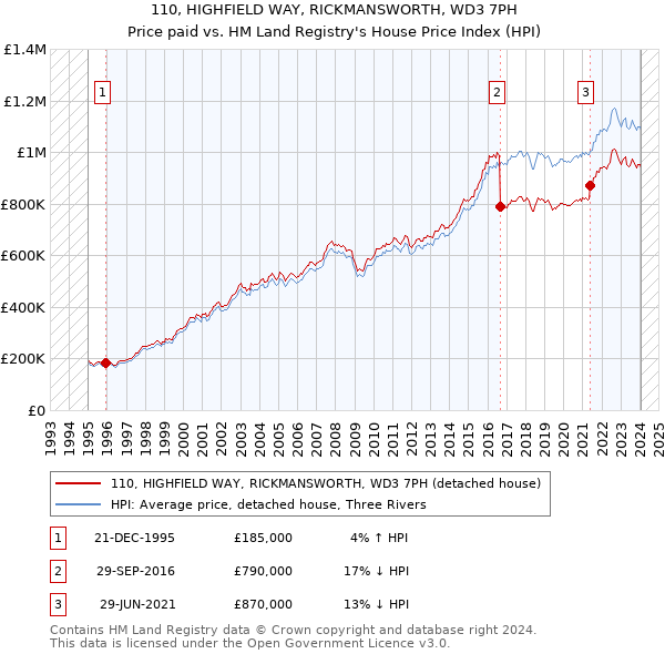 110, HIGHFIELD WAY, RICKMANSWORTH, WD3 7PH: Price paid vs HM Land Registry's House Price Index