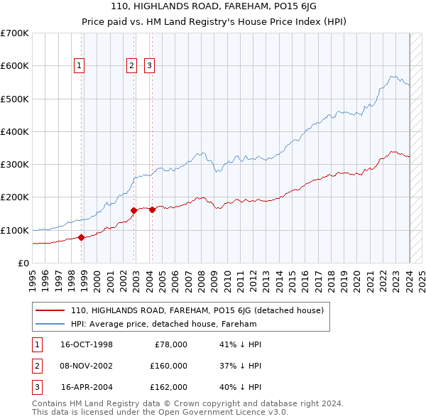 110, HIGHLANDS ROAD, FAREHAM, PO15 6JG: Price paid vs HM Land Registry's House Price Index