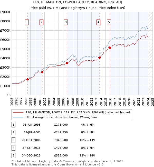 110, HILMANTON, LOWER EARLEY, READING, RG6 4HJ: Price paid vs HM Land Registry's House Price Index