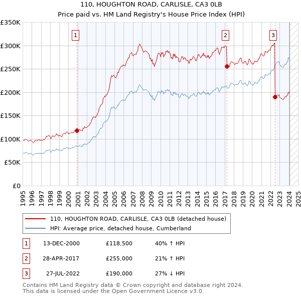 110, HOUGHTON ROAD, CARLISLE, CA3 0LB: Price paid vs HM Land Registry's House Price Index