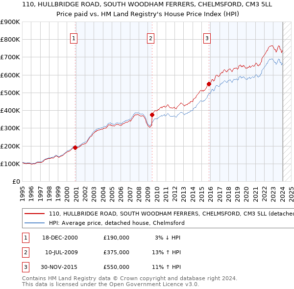 110, HULLBRIDGE ROAD, SOUTH WOODHAM FERRERS, CHELMSFORD, CM3 5LL: Price paid vs HM Land Registry's House Price Index