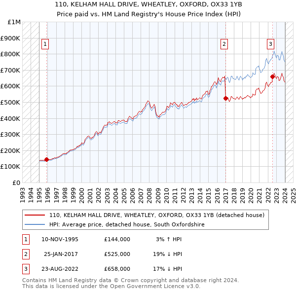 110, KELHAM HALL DRIVE, WHEATLEY, OXFORD, OX33 1YB: Price paid vs HM Land Registry's House Price Index