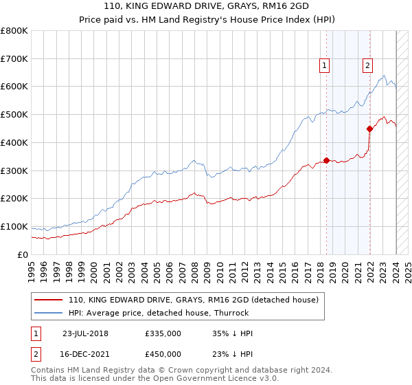 110, KING EDWARD DRIVE, GRAYS, RM16 2GD: Price paid vs HM Land Registry's House Price Index