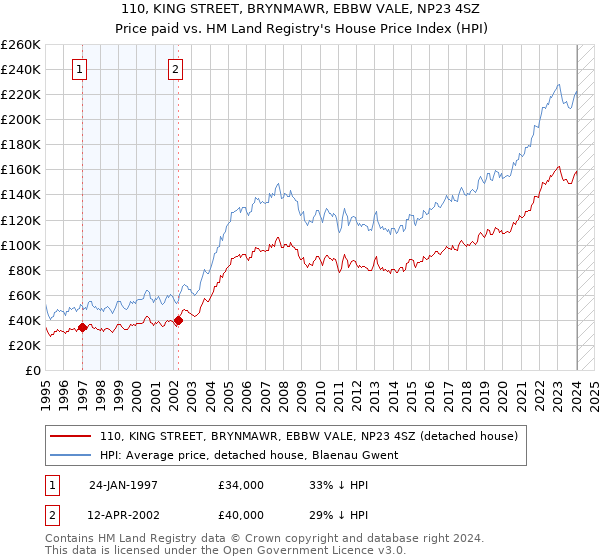 110, KING STREET, BRYNMAWR, EBBW VALE, NP23 4SZ: Price paid vs HM Land Registry's House Price Index