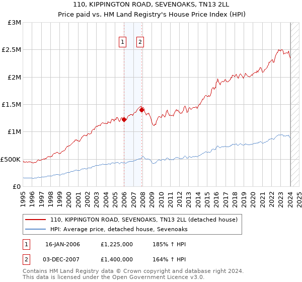110, KIPPINGTON ROAD, SEVENOAKS, TN13 2LL: Price paid vs HM Land Registry's House Price Index