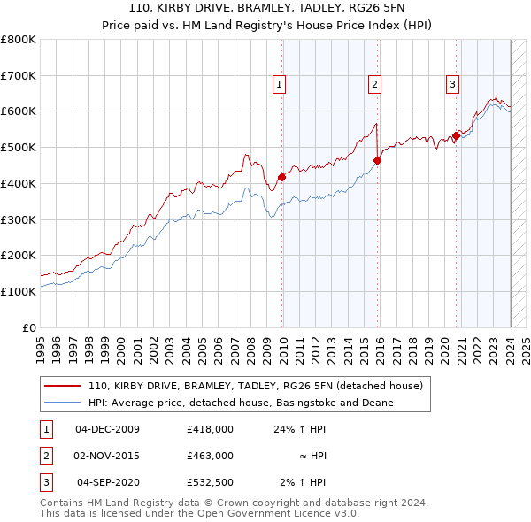 110, KIRBY DRIVE, BRAMLEY, TADLEY, RG26 5FN: Price paid vs HM Land Registry's House Price Index