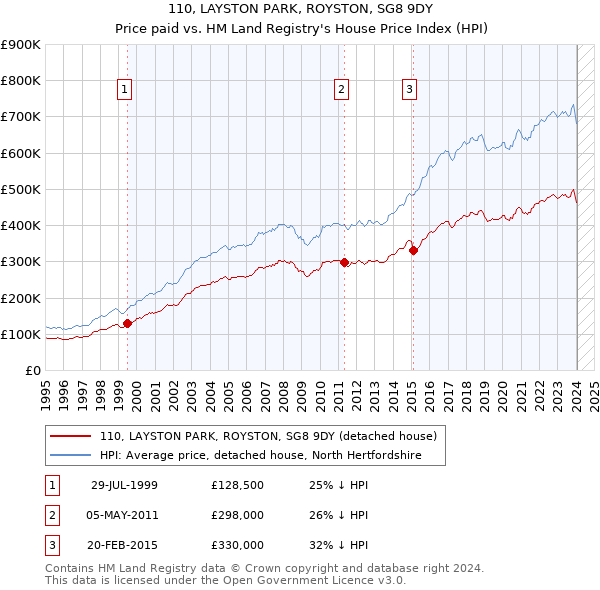 110, LAYSTON PARK, ROYSTON, SG8 9DY: Price paid vs HM Land Registry's House Price Index