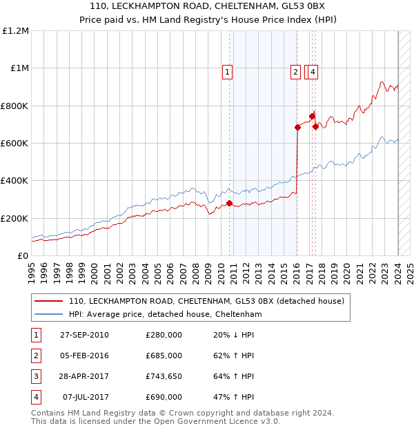 110, LECKHAMPTON ROAD, CHELTENHAM, GL53 0BX: Price paid vs HM Land Registry's House Price Index