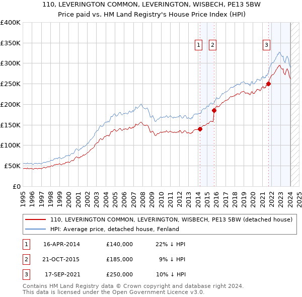 110, LEVERINGTON COMMON, LEVERINGTON, WISBECH, PE13 5BW: Price paid vs HM Land Registry's House Price Index