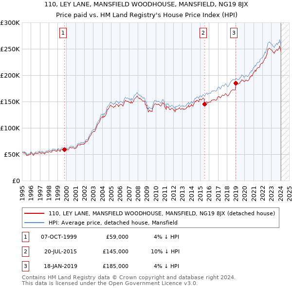 110, LEY LANE, MANSFIELD WOODHOUSE, MANSFIELD, NG19 8JX: Price paid vs HM Land Registry's House Price Index