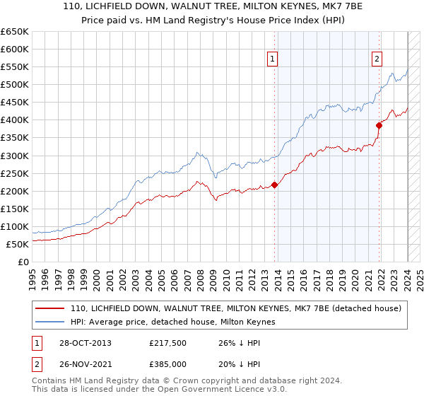 110, LICHFIELD DOWN, WALNUT TREE, MILTON KEYNES, MK7 7BE: Price paid vs HM Land Registry's House Price Index