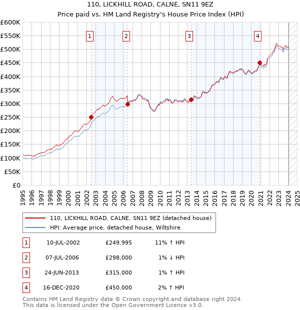 110, LICKHILL ROAD, CALNE, SN11 9EZ: Price paid vs HM Land Registry's House Price Index