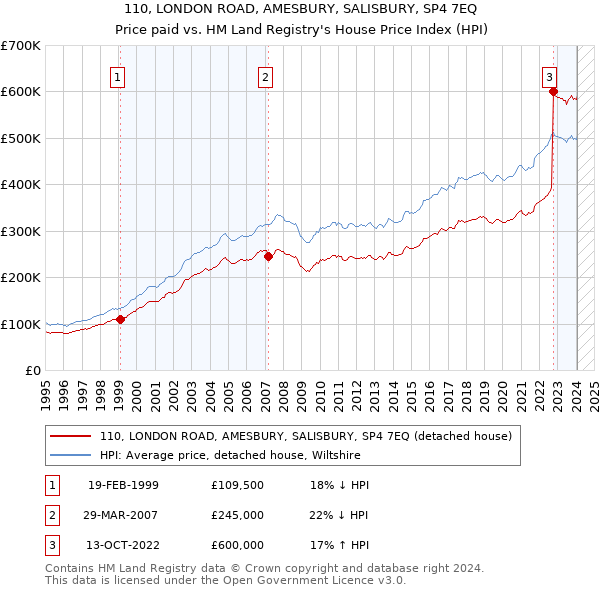 110, LONDON ROAD, AMESBURY, SALISBURY, SP4 7EQ: Price paid vs HM Land Registry's House Price Index