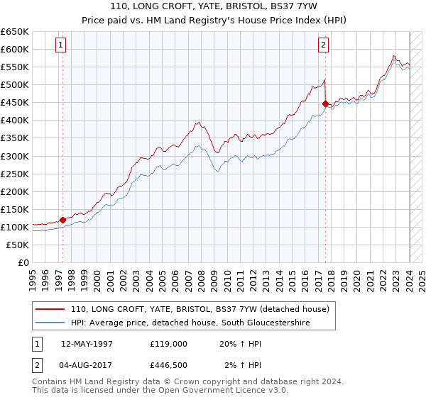 110, LONG CROFT, YATE, BRISTOL, BS37 7YW: Price paid vs HM Land Registry's House Price Index