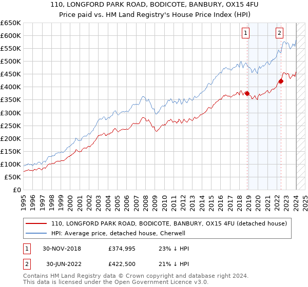 110, LONGFORD PARK ROAD, BODICOTE, BANBURY, OX15 4FU: Price paid vs HM Land Registry's House Price Index