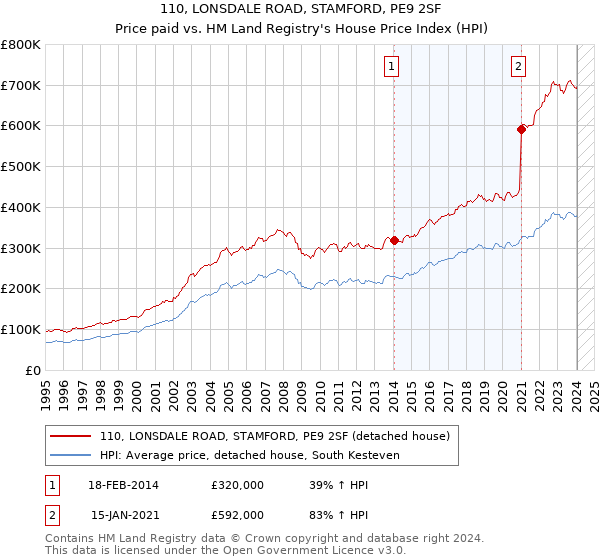110, LONSDALE ROAD, STAMFORD, PE9 2SF: Price paid vs HM Land Registry's House Price Index