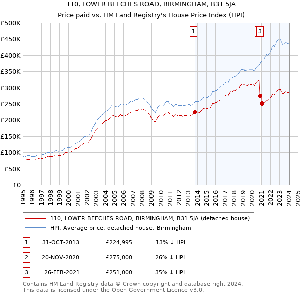 110, LOWER BEECHES ROAD, BIRMINGHAM, B31 5JA: Price paid vs HM Land Registry's House Price Index