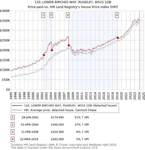 110, LOWER BIRCHES WAY, RUGELEY, WS15 1GB: Price paid vs HM Land Registry's House Price Index