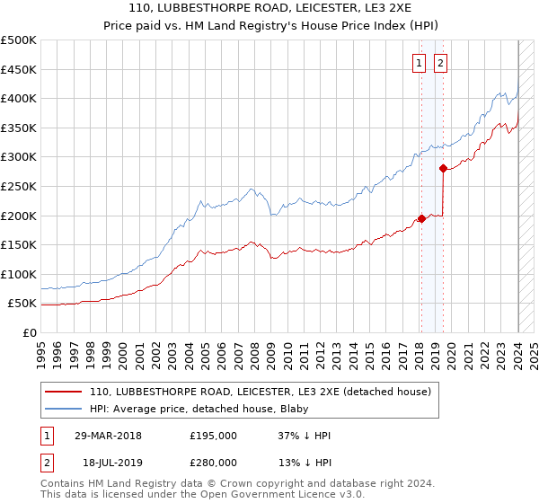 110, LUBBESTHORPE ROAD, LEICESTER, LE3 2XE: Price paid vs HM Land Registry's House Price Index