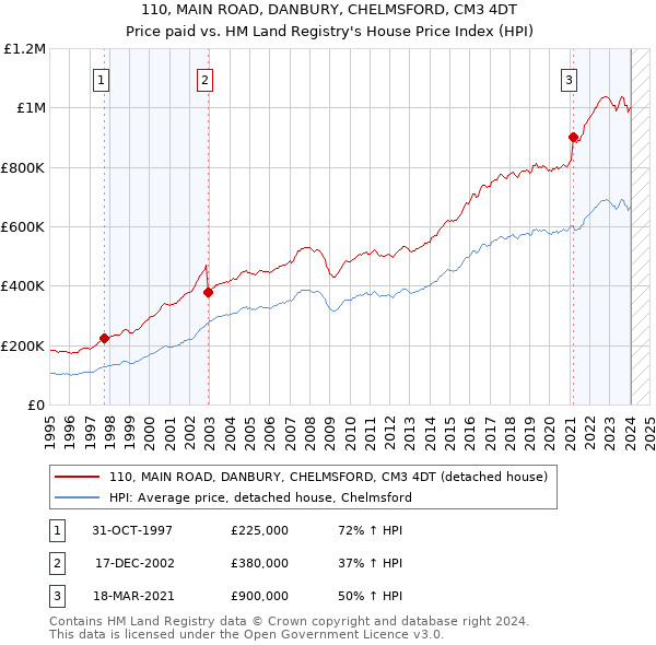 110, MAIN ROAD, DANBURY, CHELMSFORD, CM3 4DT: Price paid vs HM Land Registry's House Price Index