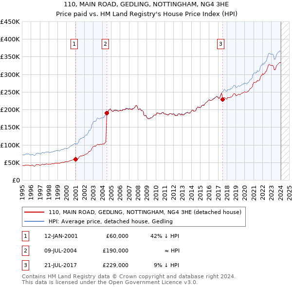 110, MAIN ROAD, GEDLING, NOTTINGHAM, NG4 3HE: Price paid vs HM Land Registry's House Price Index