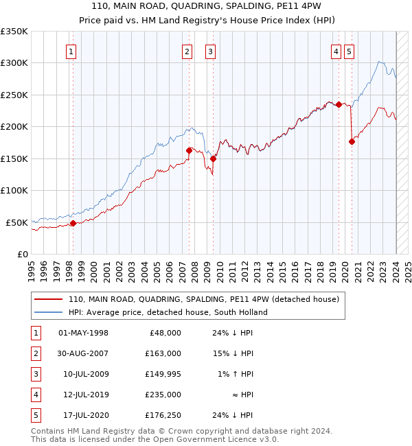 110, MAIN ROAD, QUADRING, SPALDING, PE11 4PW: Price paid vs HM Land Registry's House Price Index