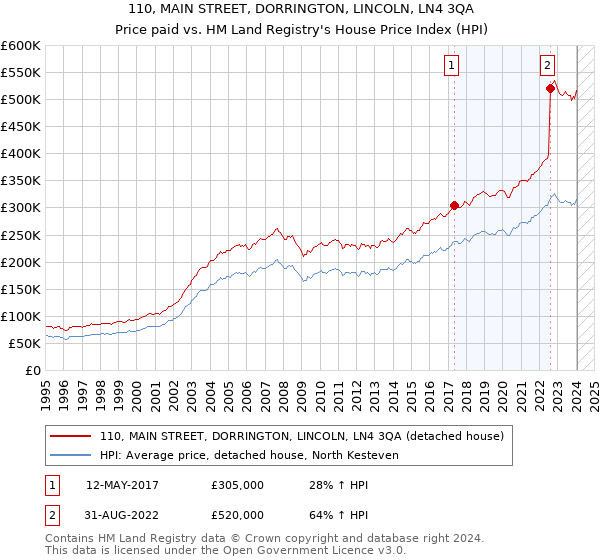 110, MAIN STREET, DORRINGTON, LINCOLN, LN4 3QA: Price paid vs HM Land Registry's House Price Index