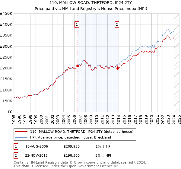 110, MALLOW ROAD, THETFORD, IP24 2TY: Price paid vs HM Land Registry's House Price Index