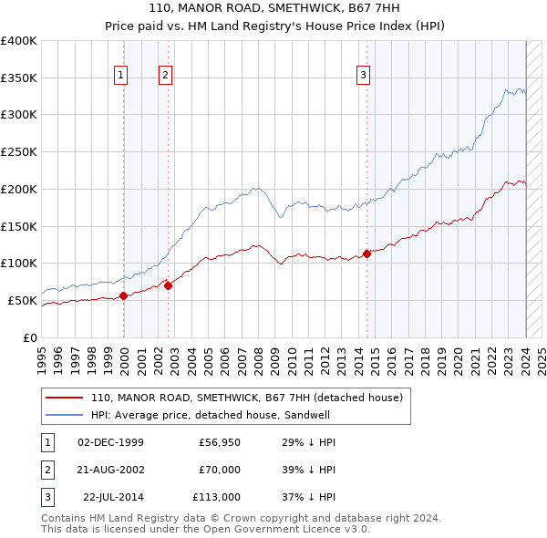 110, MANOR ROAD, SMETHWICK, B67 7HH: Price paid vs HM Land Registry's House Price Index