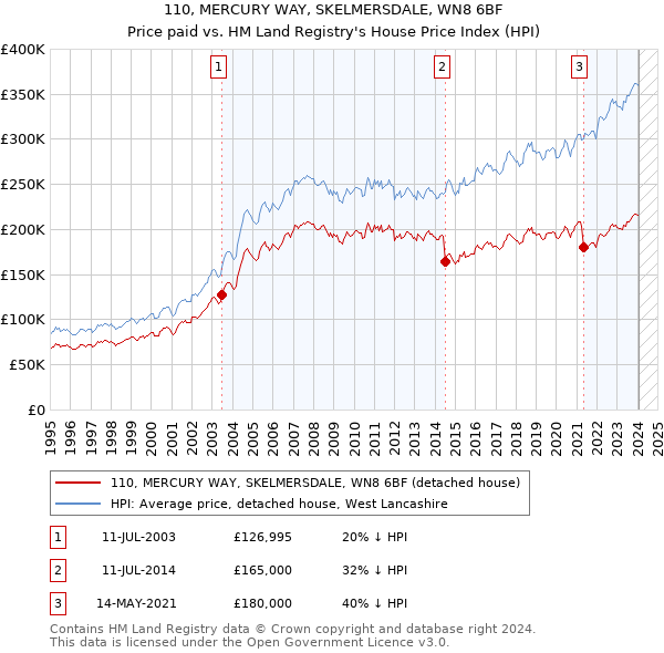 110, MERCURY WAY, SKELMERSDALE, WN8 6BF: Price paid vs HM Land Registry's House Price Index