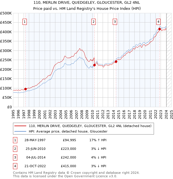 110, MERLIN DRIVE, QUEDGELEY, GLOUCESTER, GL2 4NL: Price paid vs HM Land Registry's House Price Index