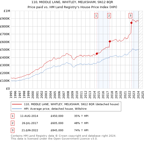110, MIDDLE LANE, WHITLEY, MELKSHAM, SN12 8QR: Price paid vs HM Land Registry's House Price Index