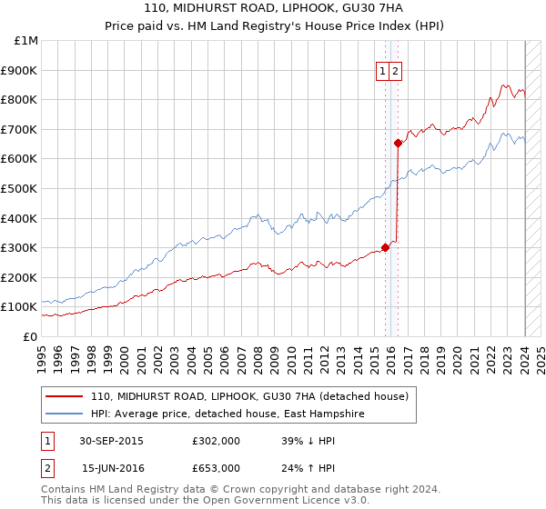 110, MIDHURST ROAD, LIPHOOK, GU30 7HA: Price paid vs HM Land Registry's House Price Index