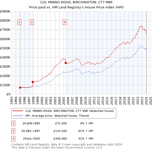 110, MINNIS ROAD, BIRCHINGTON, CT7 9NR: Price paid vs HM Land Registry's House Price Index